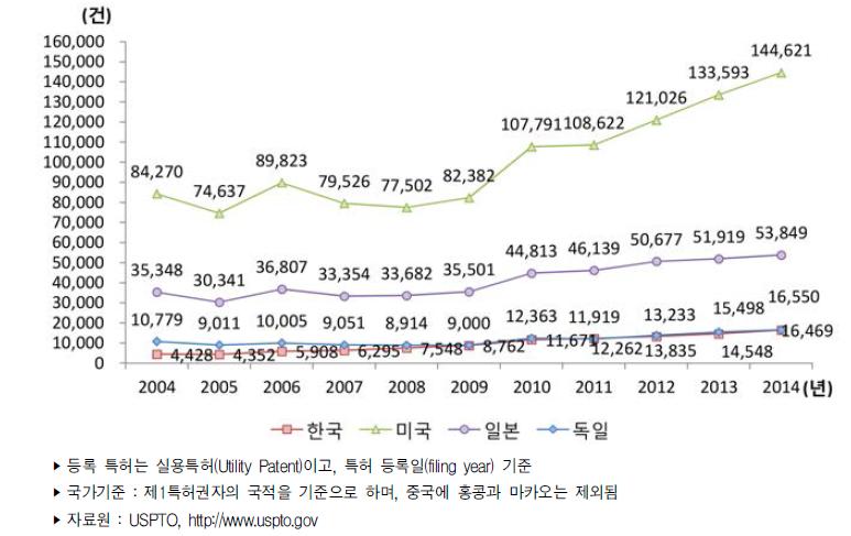 미국 특허등록 건수 추이