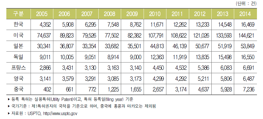 주요국 미국 특허등록 건수