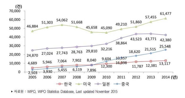 주요국 PCT 출원 건수 추이