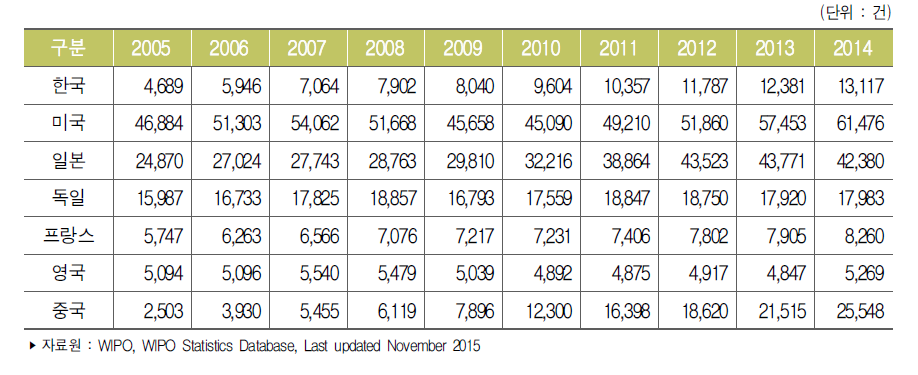 주요국 PCT 출원 건수