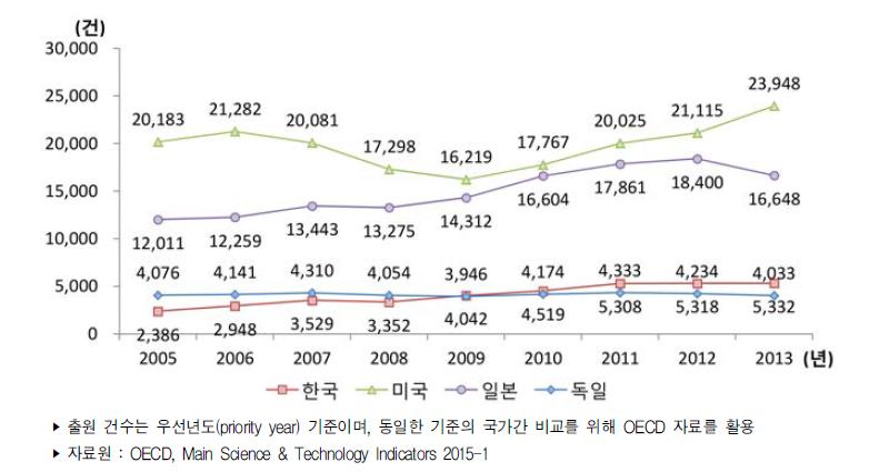 주요국 정보통신기술 분야 PCT 출원 건수 추이