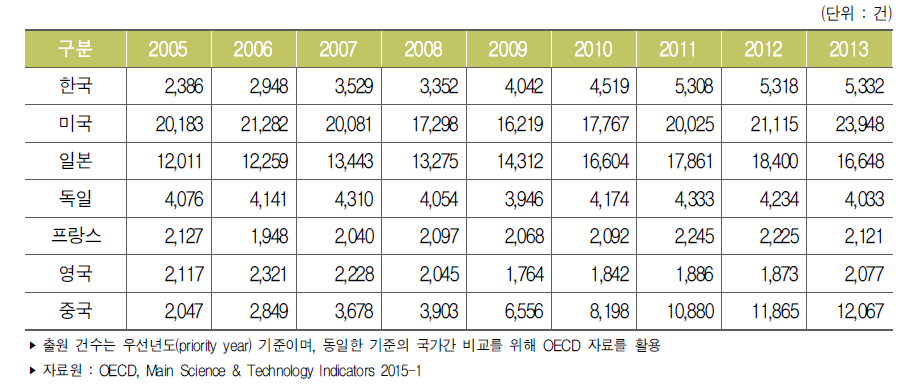 주요국 정보통신기술 분야 PCT 출원 건수