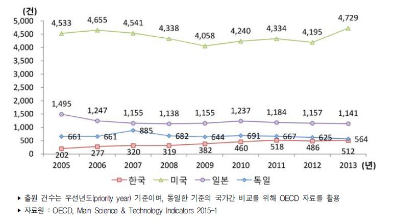 주요국 생명공학기술 분야 PCT 출원 건수 추이