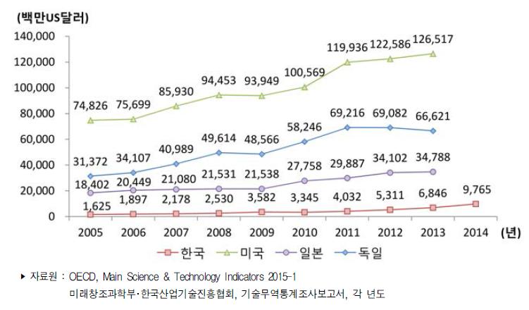 주요국 기술수출액 추이