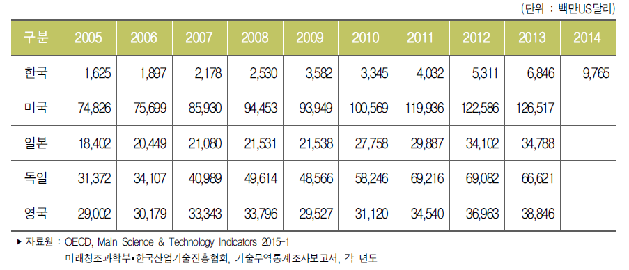 주요국 기술수출액