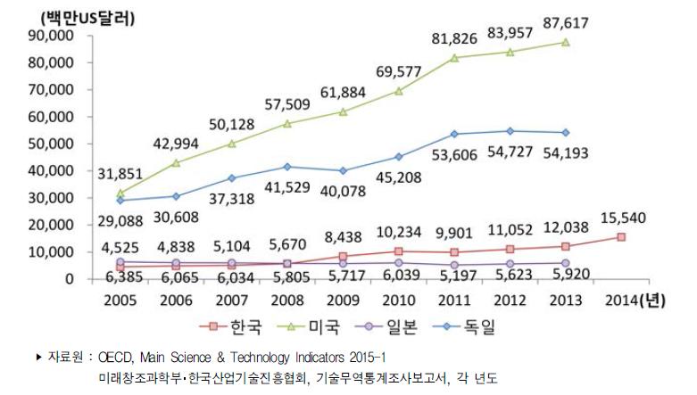 주요국 기술도입액 추이