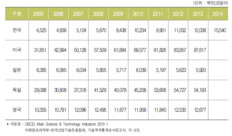 주요국 기술도입액