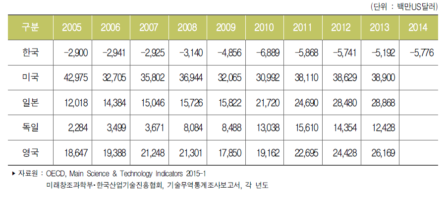 주요국 기술무역수지