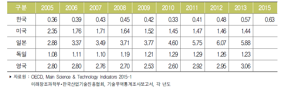 주요국 기술무역수지비