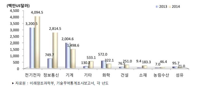 우리나라 주요 산업별 기술수출액 추이