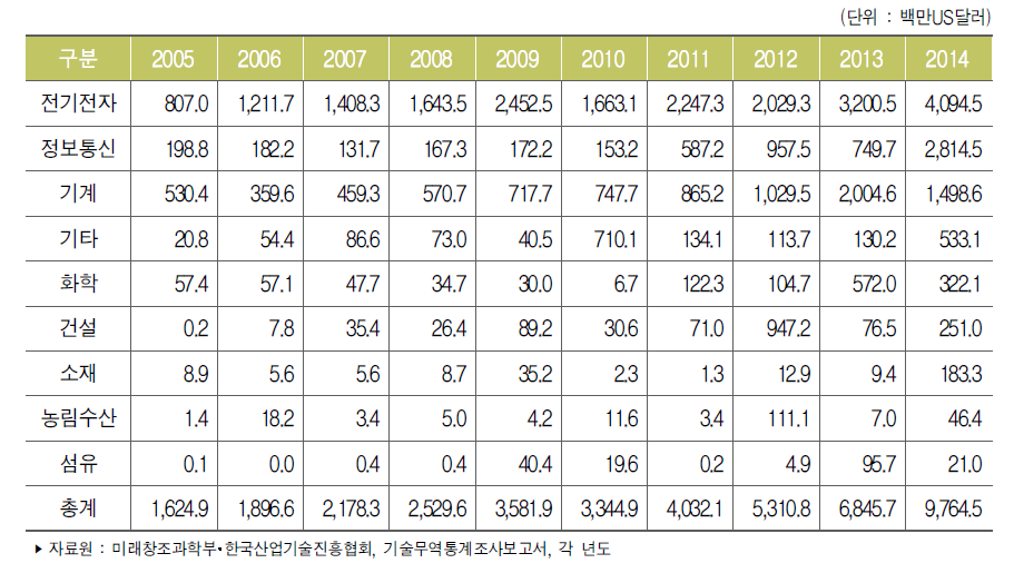 우리나라 주요 산업별 기술수출액