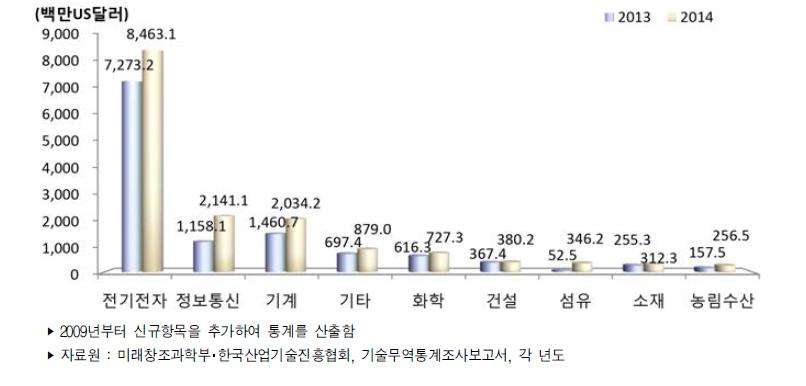 우리나라 주요 산업별 기술도입액 추이