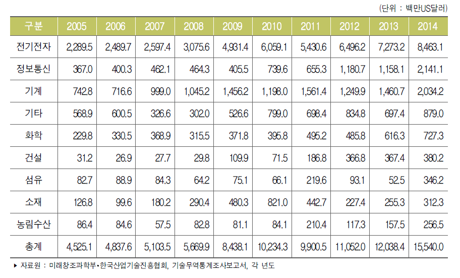 우리나라 주요 산업별 기술도입액