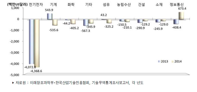 우리나라 주요 산업별 기술무역수지 추이