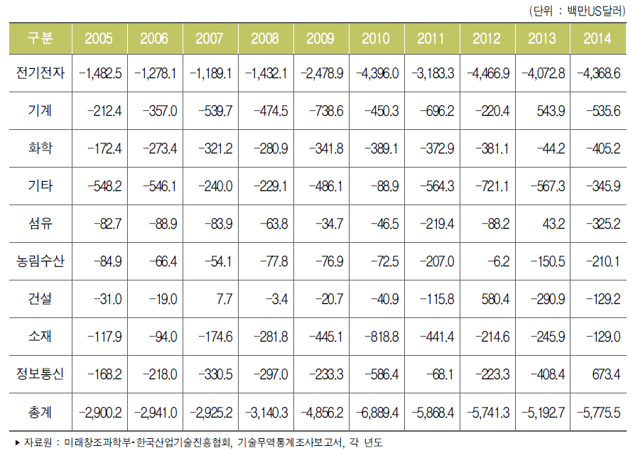 우리나라 주요 산업별 기술무역수지