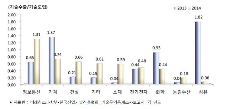 우리나라 주요 산업별 기술무역수지비 추이