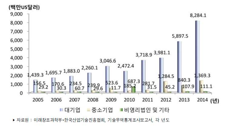 우리나라 기업유형별 기술수출액 추이