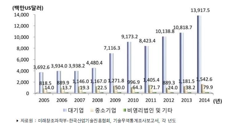 우리나라 기업유형별 기술도입액 추이