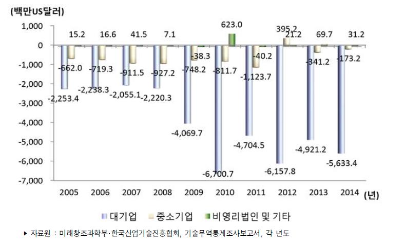 우리나라 기업유형별 기술무역수지 추이