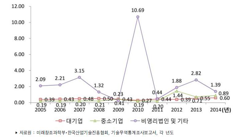 우리나라 기업유형별 기술무역수지비 추이