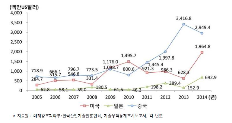 주요 국가별 기술수출액 추이