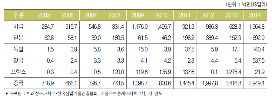 주요 국가별 기술수출액