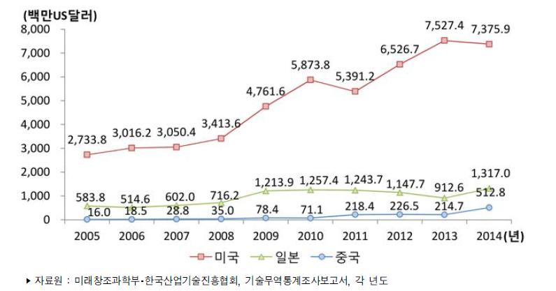 주요 국가별 기술도입액 추이