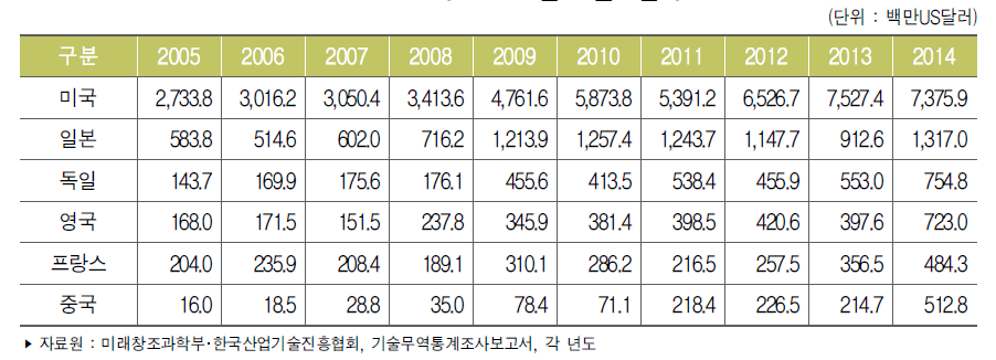 주요 국가별 기술도입액