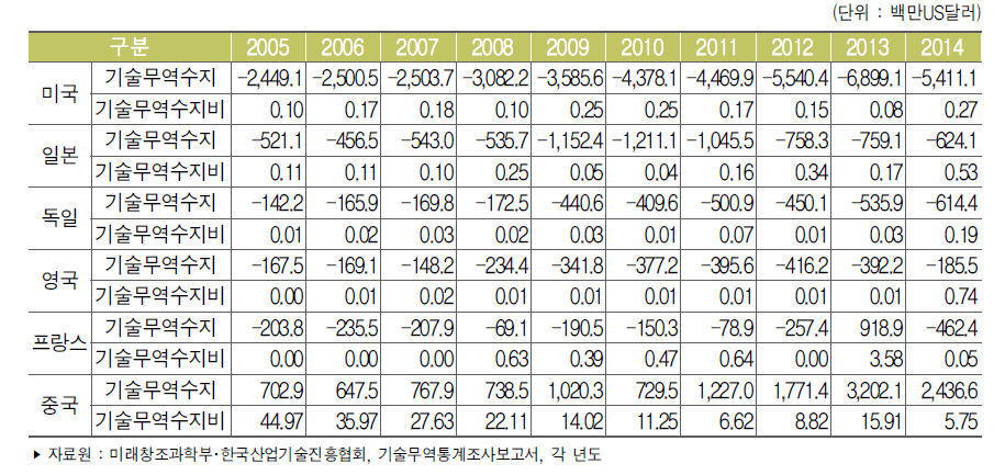 주요 국가별 기술무역수지 및 수지비
