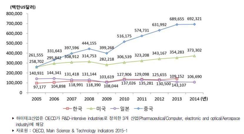 주요국 하이테크산업 수출액 추이