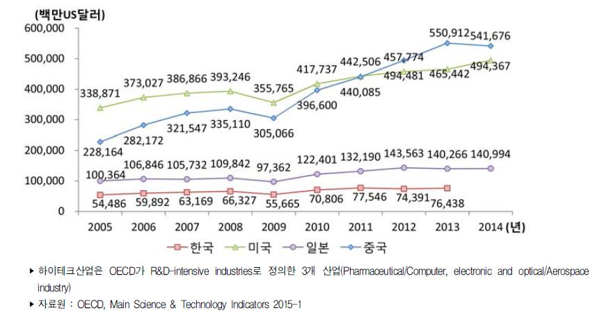 주요국 하이테크산업 수입액 추이