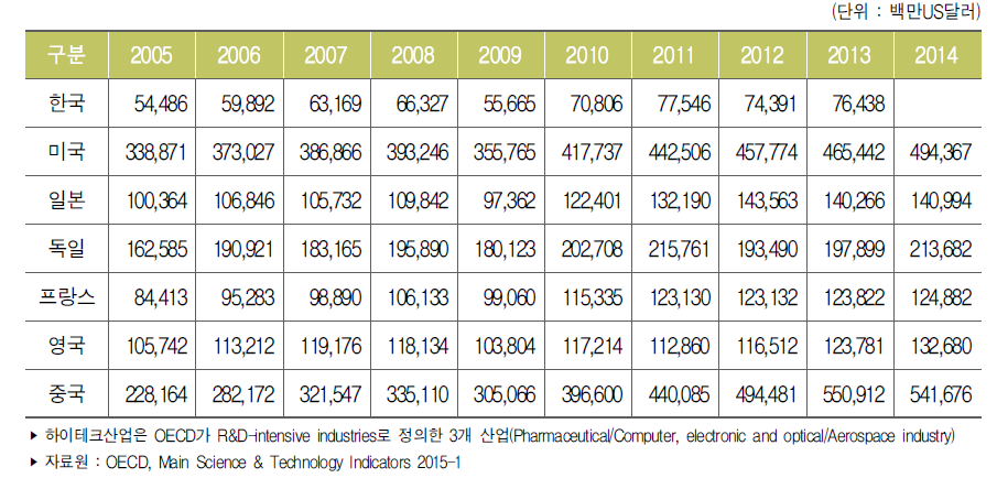 주요국 하이테크산업 수입액