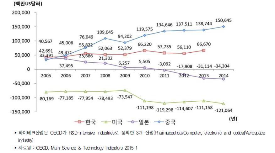 주요국 하이테크산업 무역수지 추이