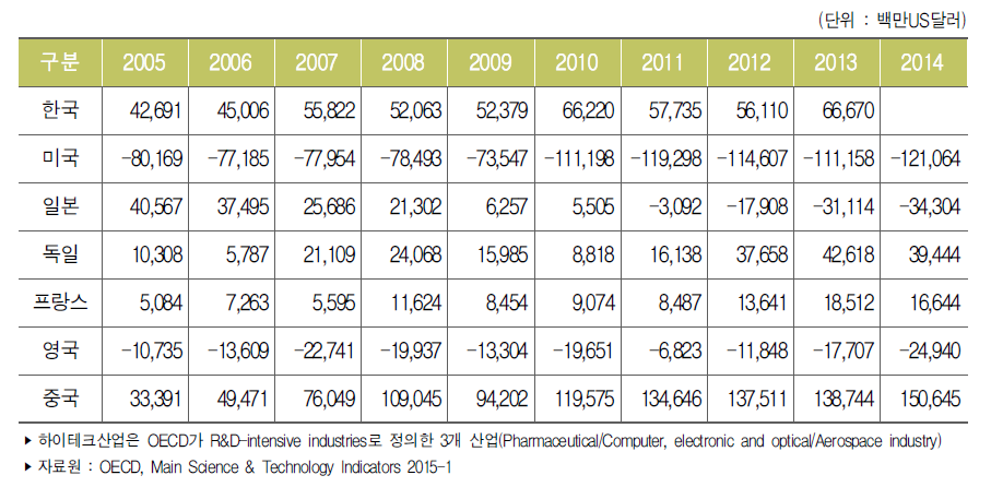 주요국 하이테크산업 무역수지
