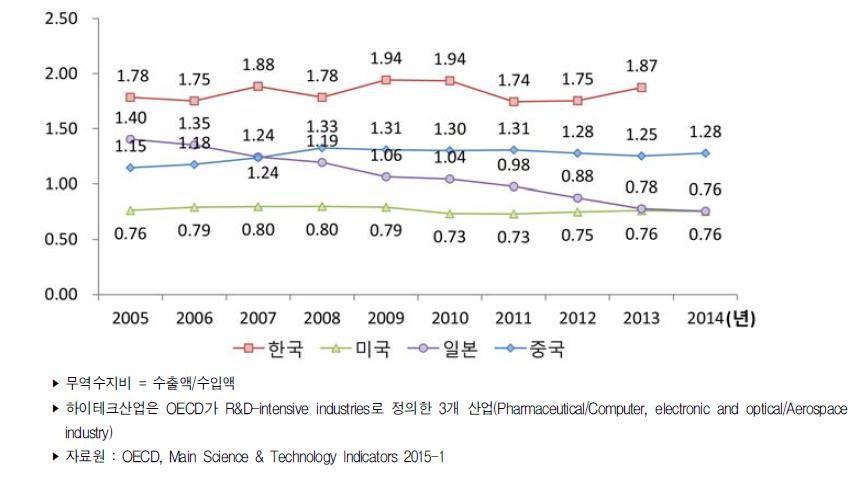 주요국 하이테크산업 무역수지비 추이