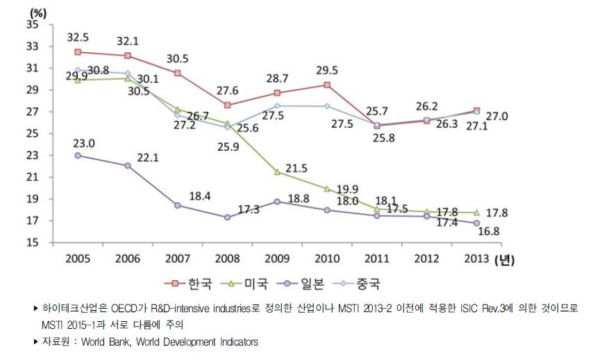 주요국 제조업 수출액 중 하이테크산업 수출액 비중 추이