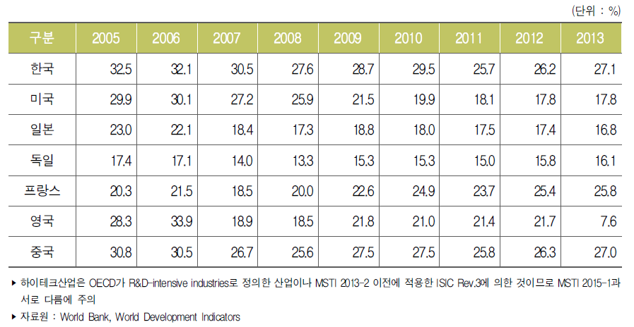 주요국 제조업 수출액 중 하이테크산업 수출액 비중