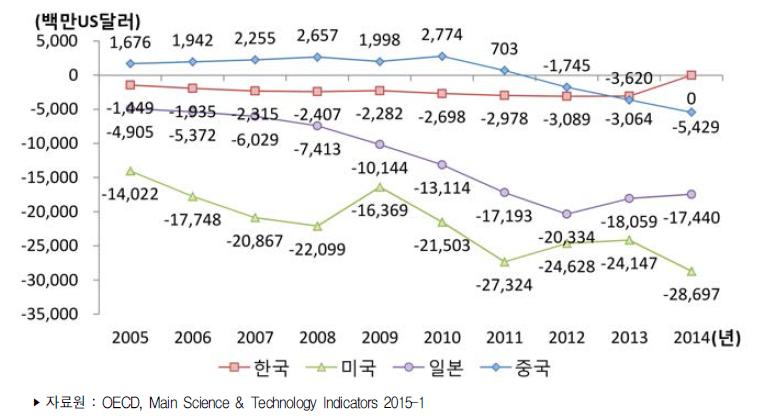 주요국 의약품산업 무역수지 추이