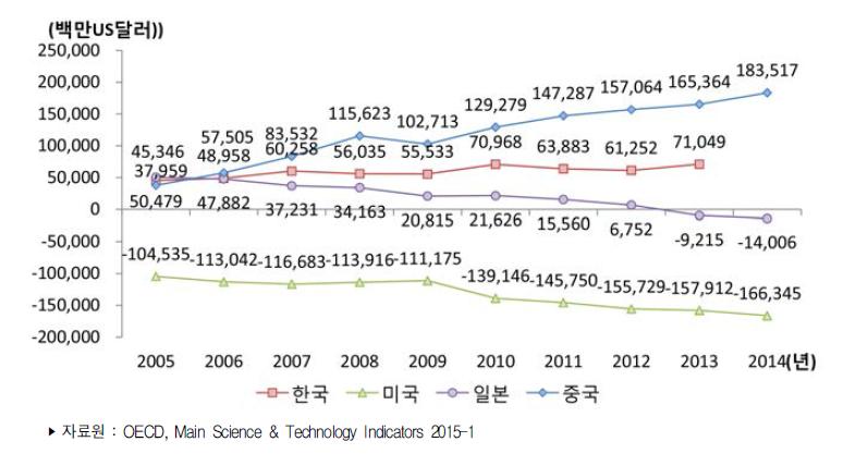 주요국 컴퓨터/전자/광학산업 무역수지 추이