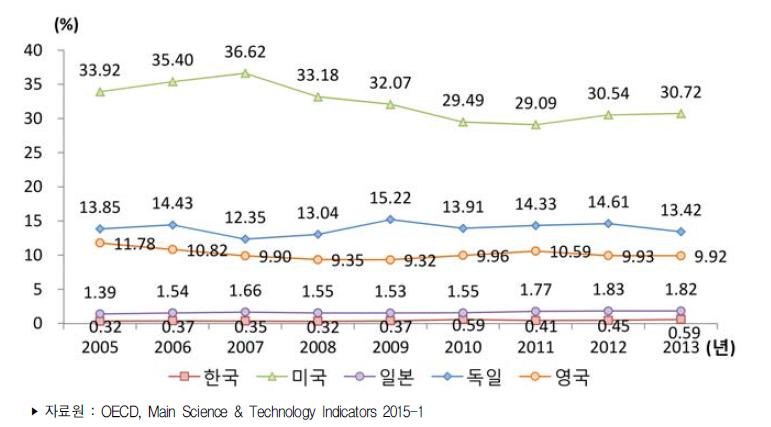 주요국 항공우주산업 수출 시장 점유율 추이