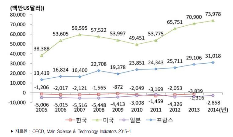 주요국 항공우주산업 무역수지 추이