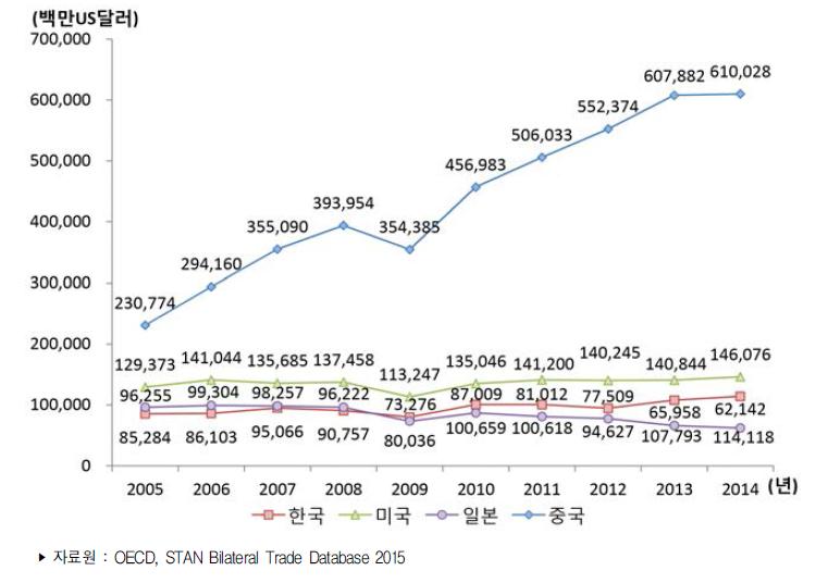 주요국 ICT 산업 수출액 추이