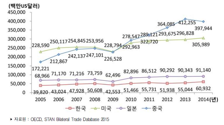 주요국 ICT 산업 수입액 추이