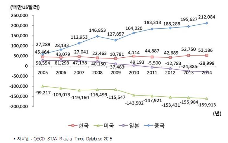 주요국 ICT 산업 무역수지 추이