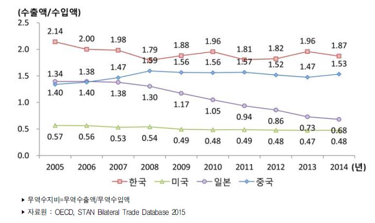 주요국 ICT 산업 무역수지비 추이