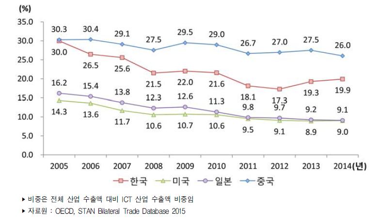 주요국 ICT 산업 수출 비중 추이