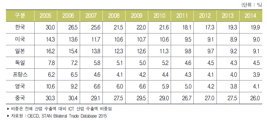 주요국 ICT 산업 수출 비중