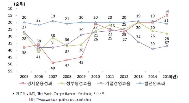 우리나라 4대 분야별 국가경쟁력 순위 추이