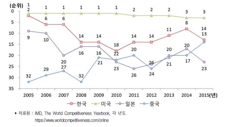 주요국 기술경쟁력 순위 추이