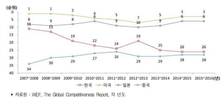 주요국 국가경쟁력 순위 추이